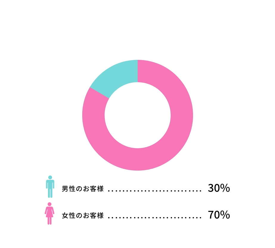 来店客の割合